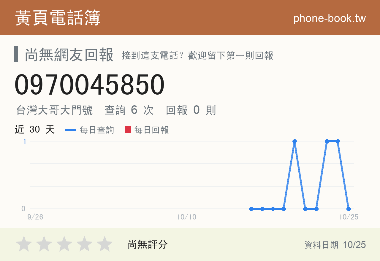 0970045850 評分卡：查詢 6 次、網友回報 0 則