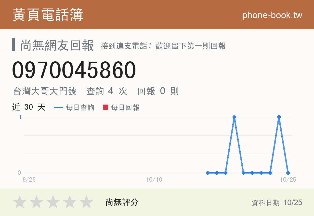 0970045860 評分卡：查詢 4 次、網友回報 0 則