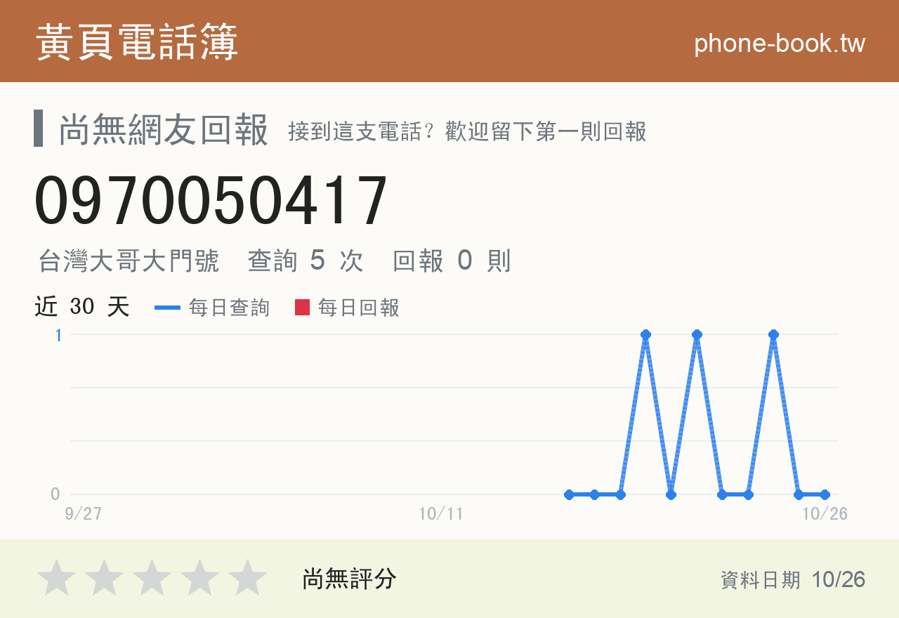 0970050417 評分卡：查詢 5 次、網友回報 0 則