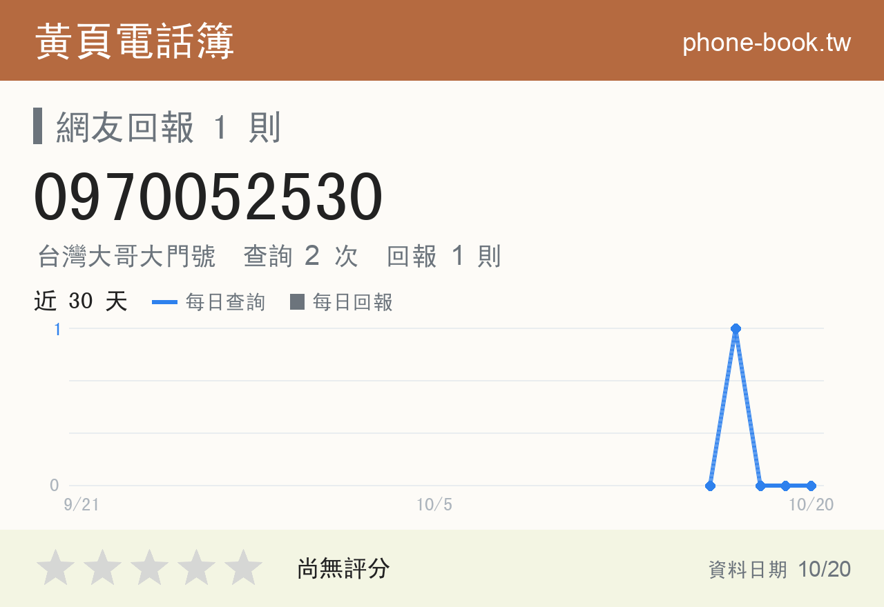 0970052530 評分卡：查詢 2 次、網友回報 1 則