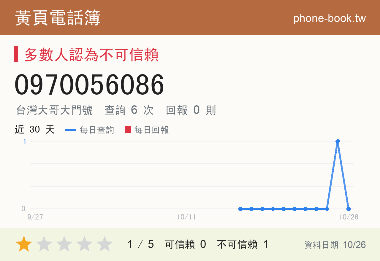 0970056086 評分卡：查詢 6 次、網友回報 0 則