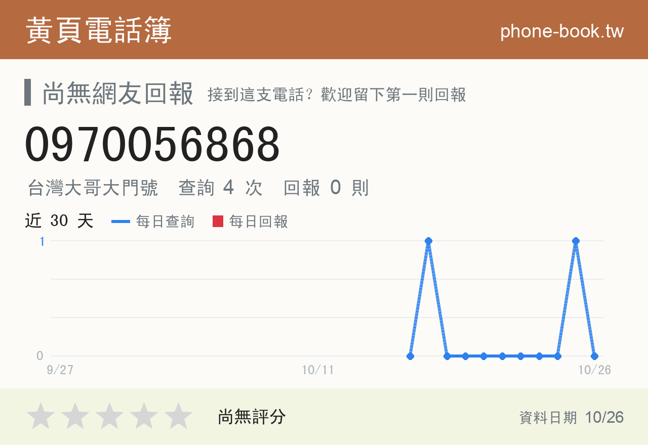 0970056868 評分卡：查詢 4 次、網友回報 0 則