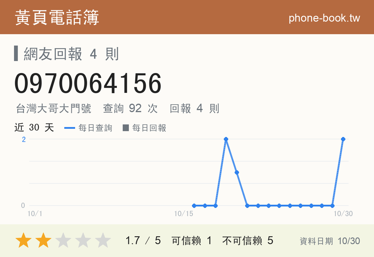 0970064156 評分卡：查詢 92 次、網友回報 4 則