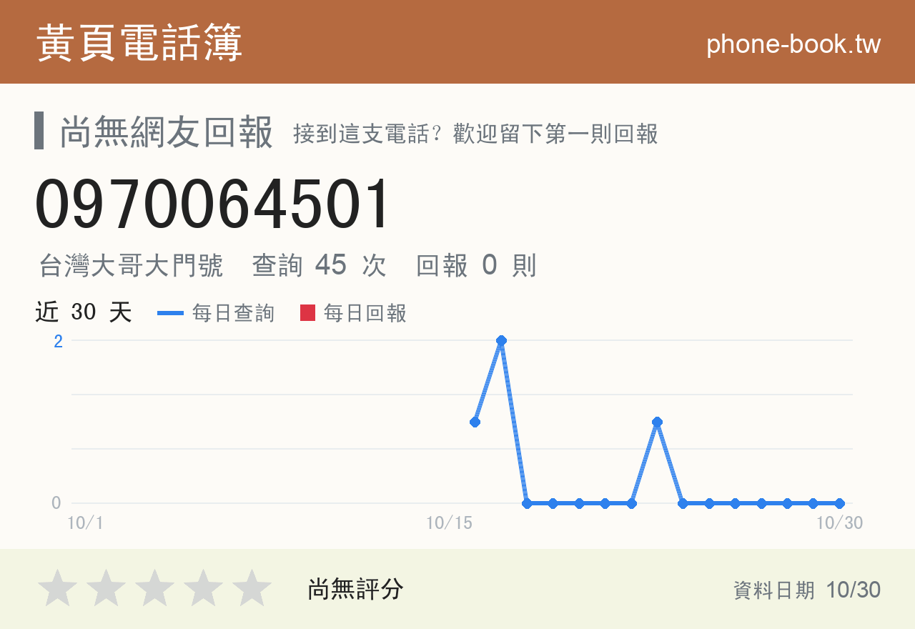0970064501 評分卡：查詢 45 次、網友回報 0 則