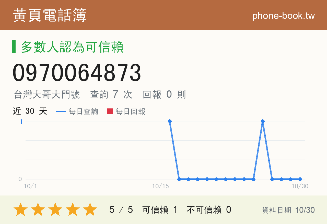 0970064873 評分卡：查詢 7 次、網友回報 0 則