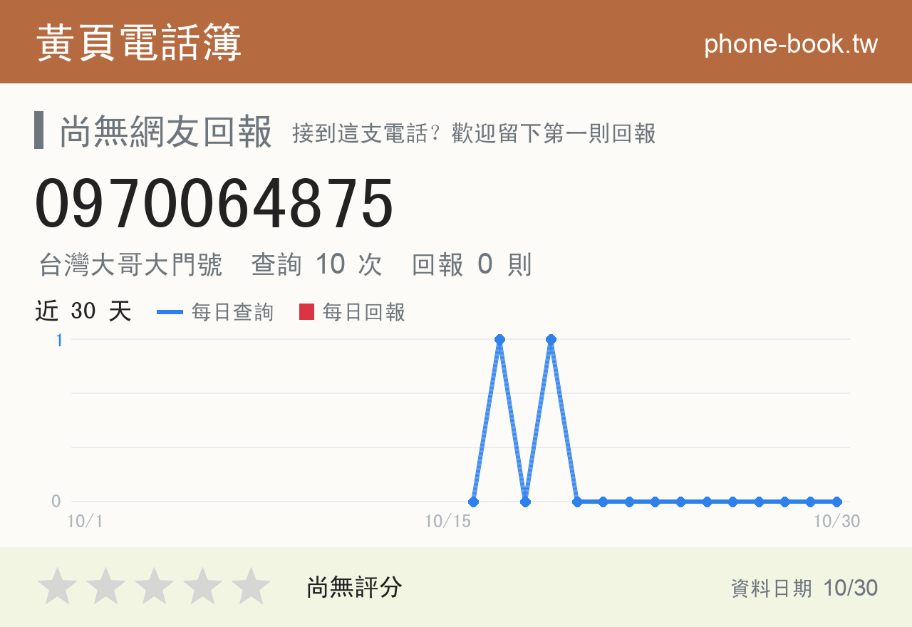 0970064875 評分卡：查詢 10 次、網友回報 0 則