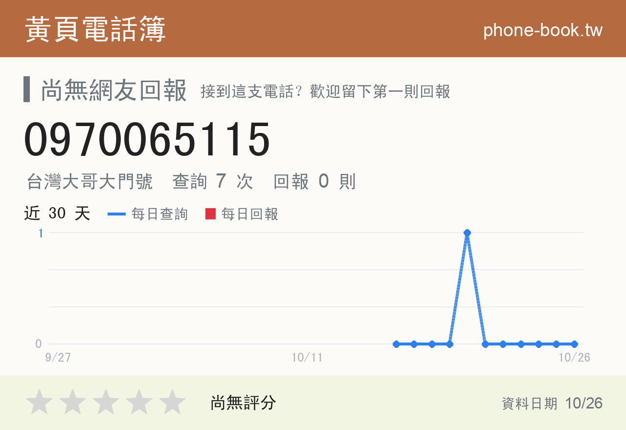 0970065115 評分卡：查詢 7 次、網友回報 0 則