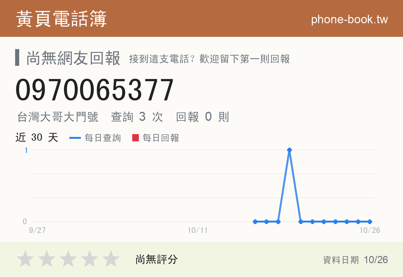 0970065377 評分卡：查詢 3 次、網友回報 0 則