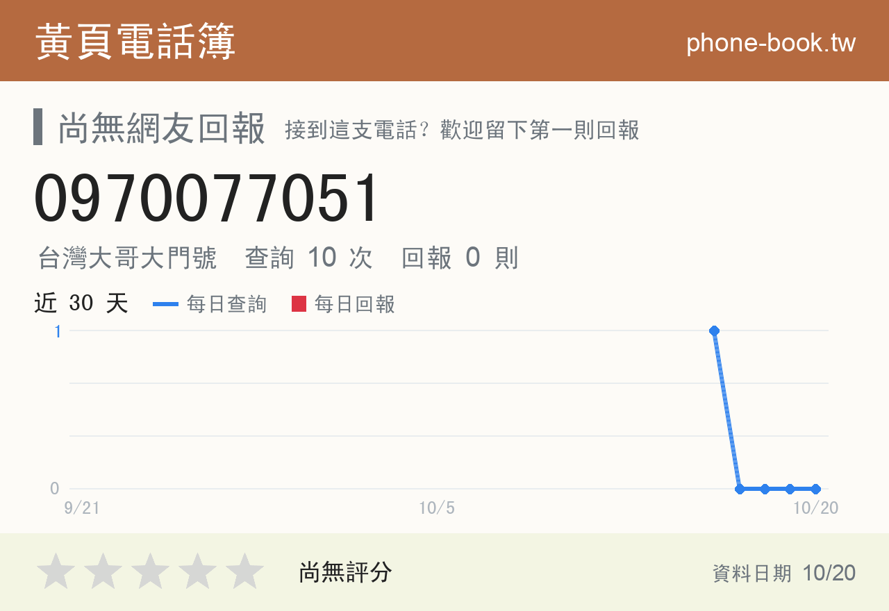 0970077051 評分卡：查詢 10 次、網友回報 0 則