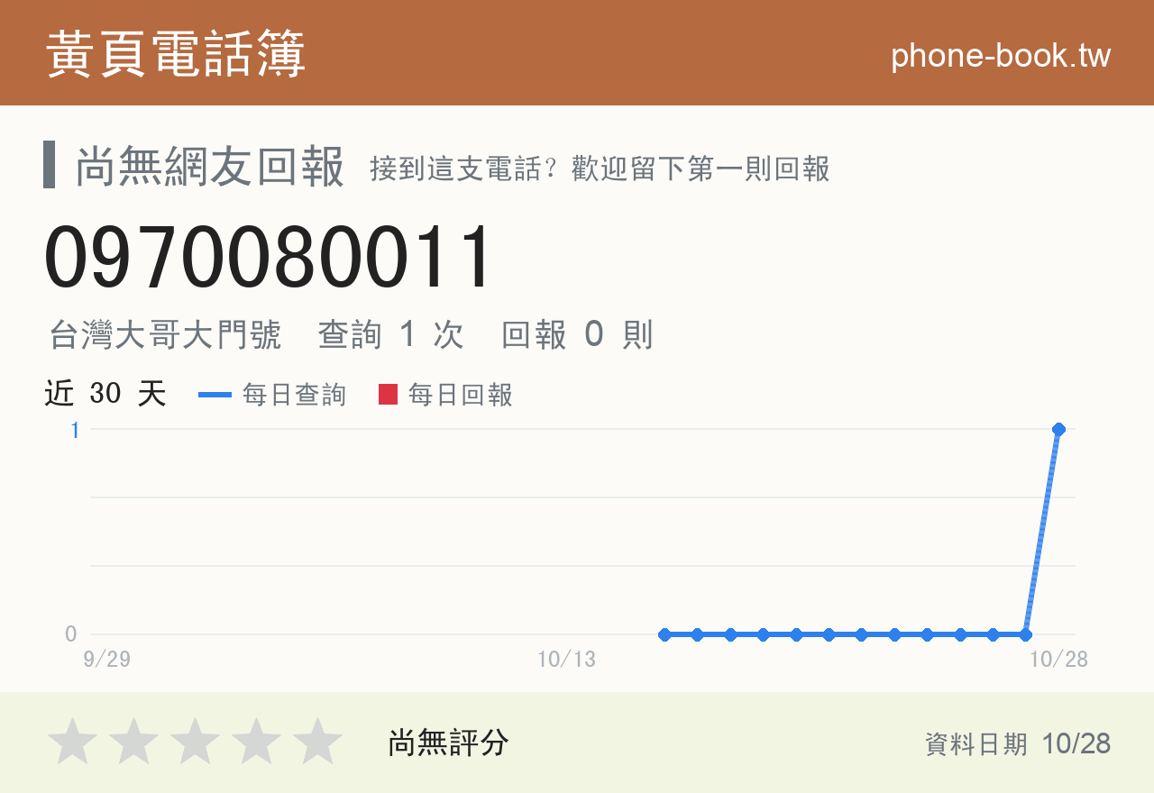 0970080011 評分卡：查詢 2 次、網友回報 3 則