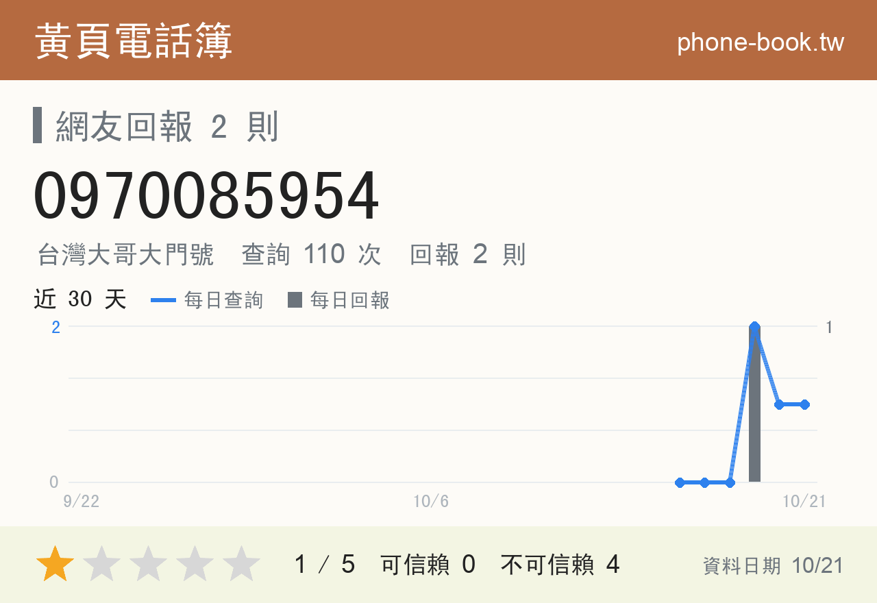 0970085954 評分卡：查詢 111 次、網友回報 2 則