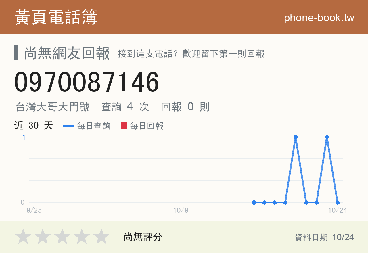 0970087146 評分卡：查詢 4 次、網友回報 0 則