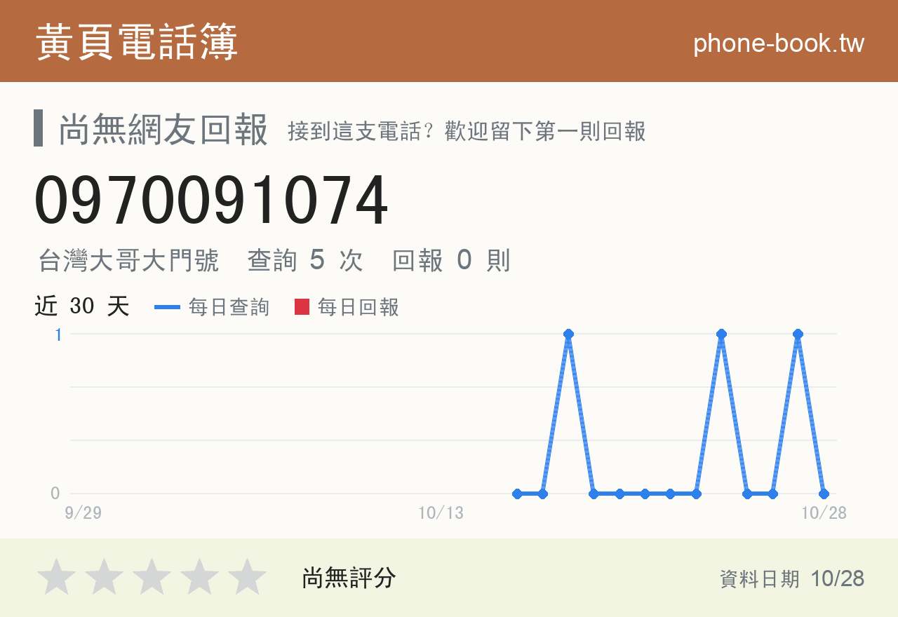 0970091074 評分卡：查詢 5 次、網友回報 0 則