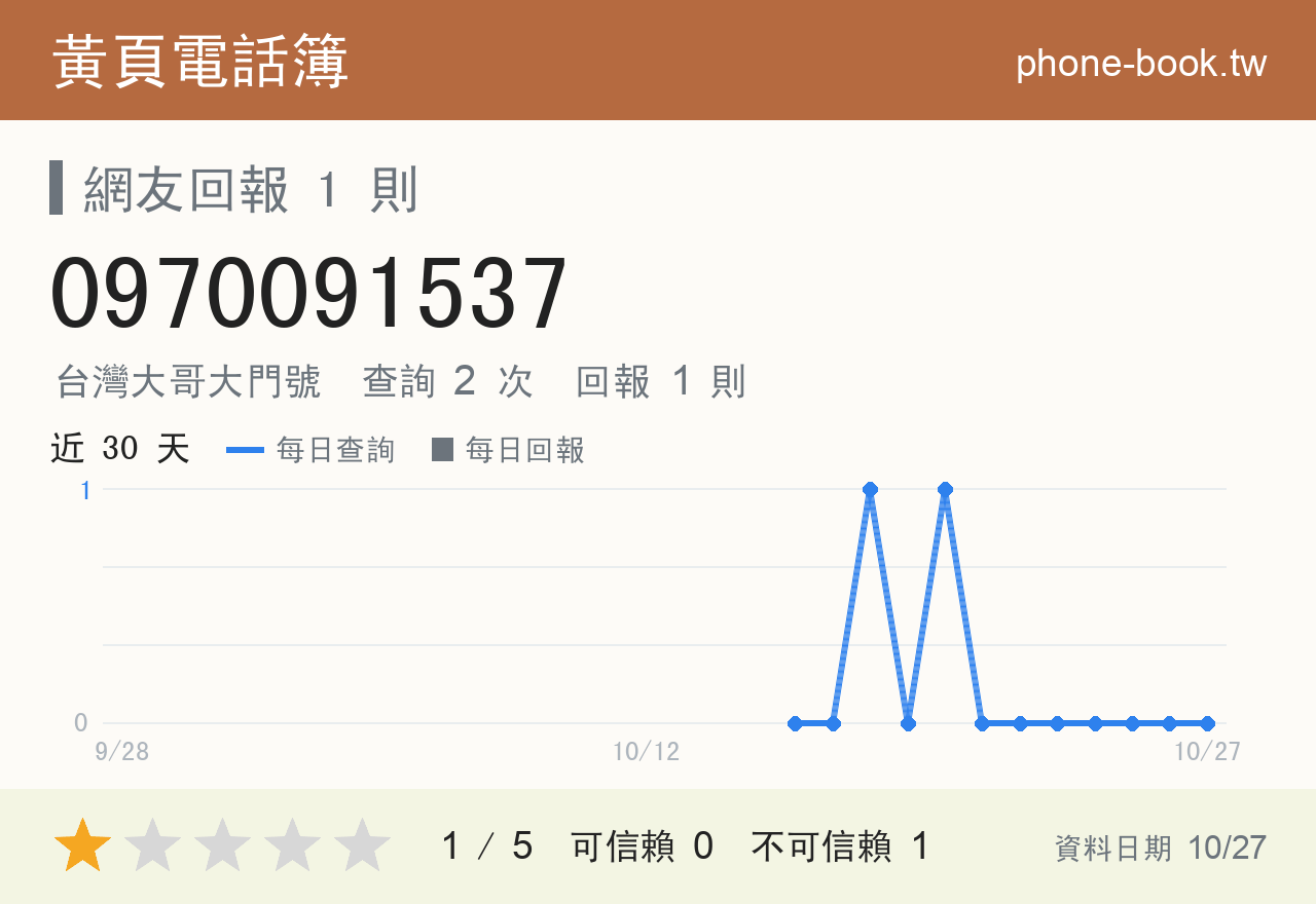 0970091537 評分卡：查詢 2 次、網友回報 1 則