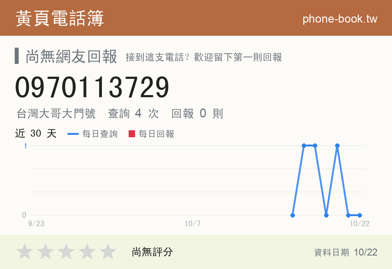 0970113729 評分卡：查詢 4 次、網友回報 0 則