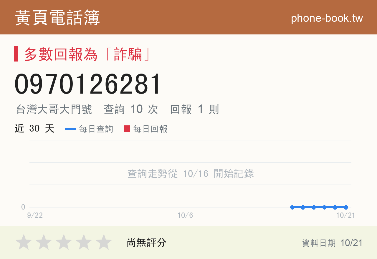 0970126281 評分卡：查詢 10 次、網友回報 1 則