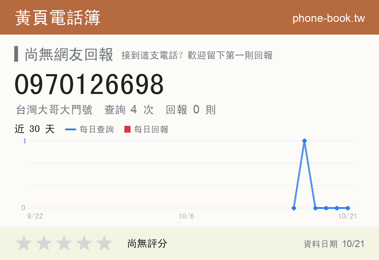 0970126698 評分卡：查詢 4 次、網友回報 0 則
