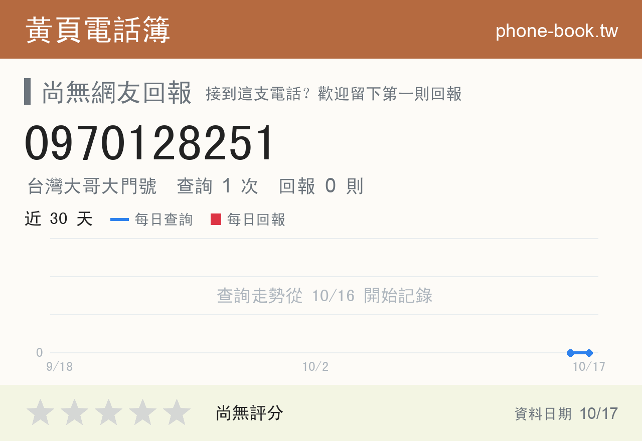 0970128251 評分卡：查詢 1 次、網友回報 0 則