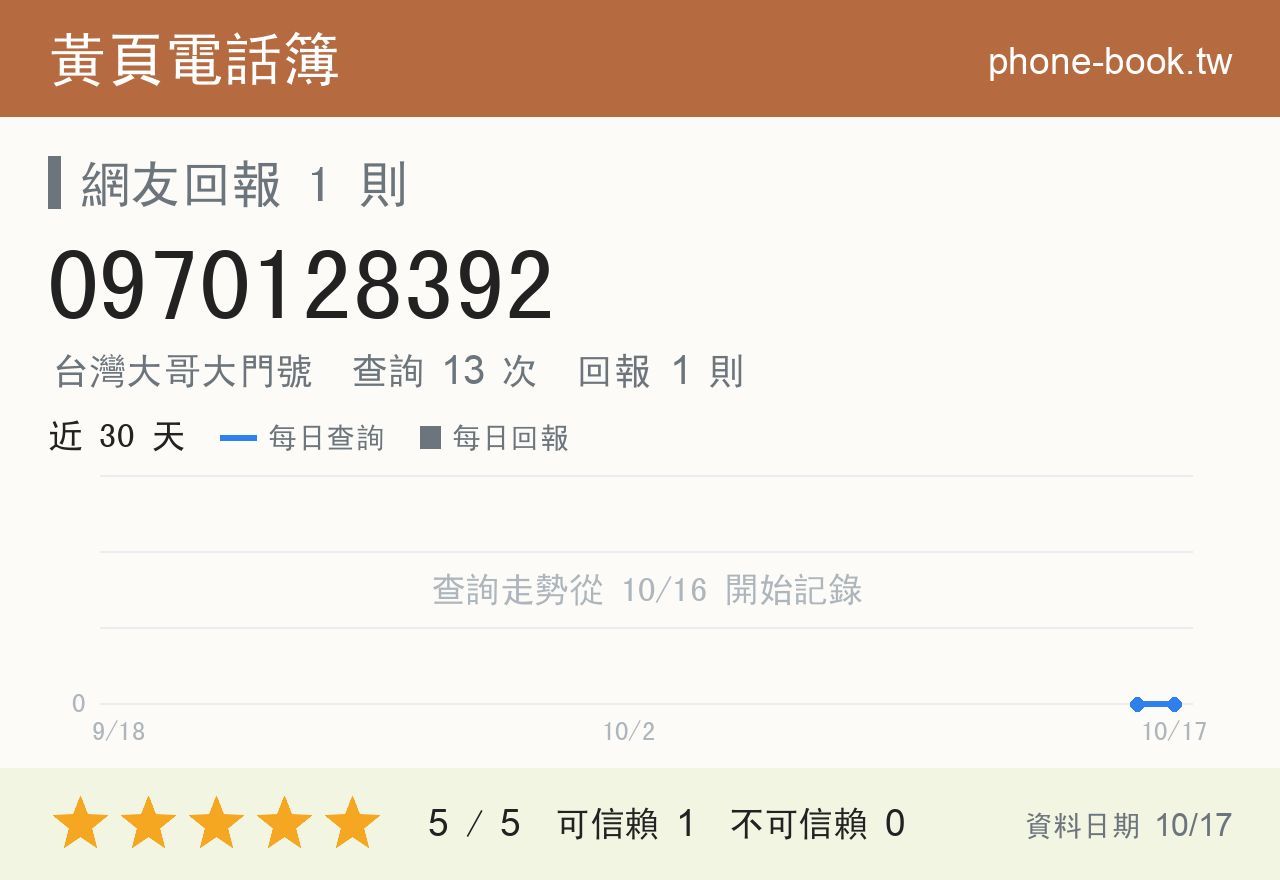 0970128392 評分卡：查詢 13 次、網友回報 1 則