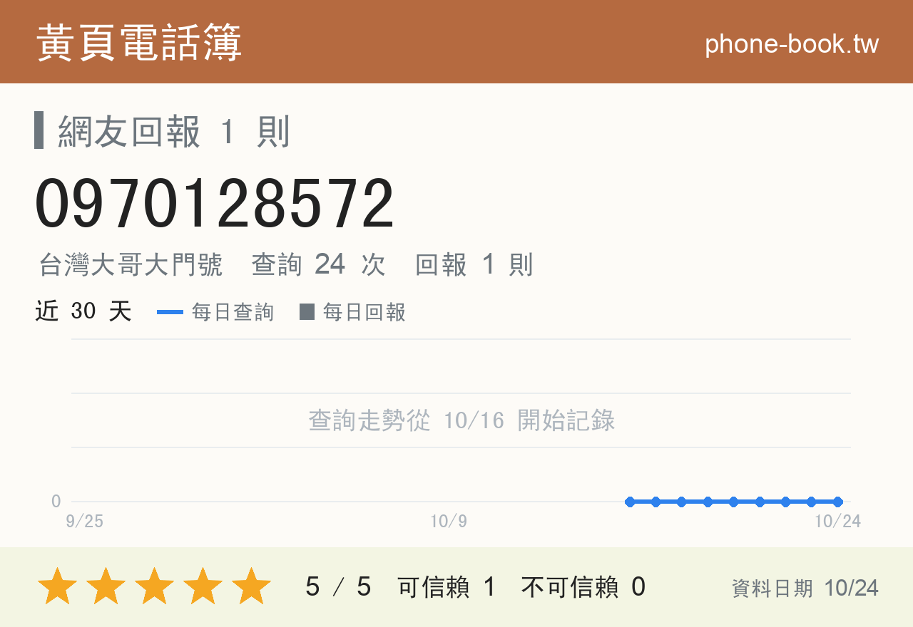 0970128572 評分卡：查詢 24 次、網友回報 1 則