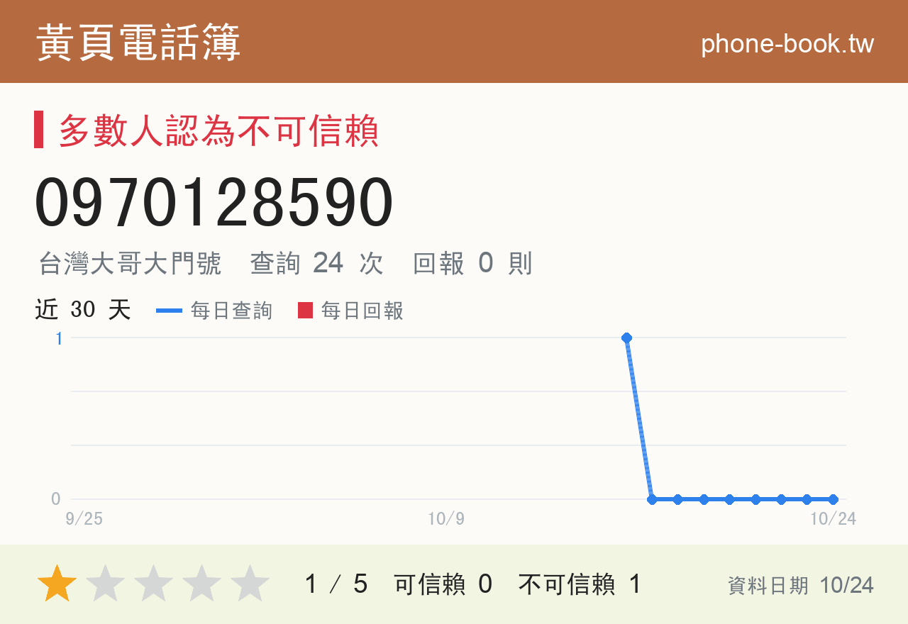 0970128590 評分卡：查詢 24 次、網友回報 0 則