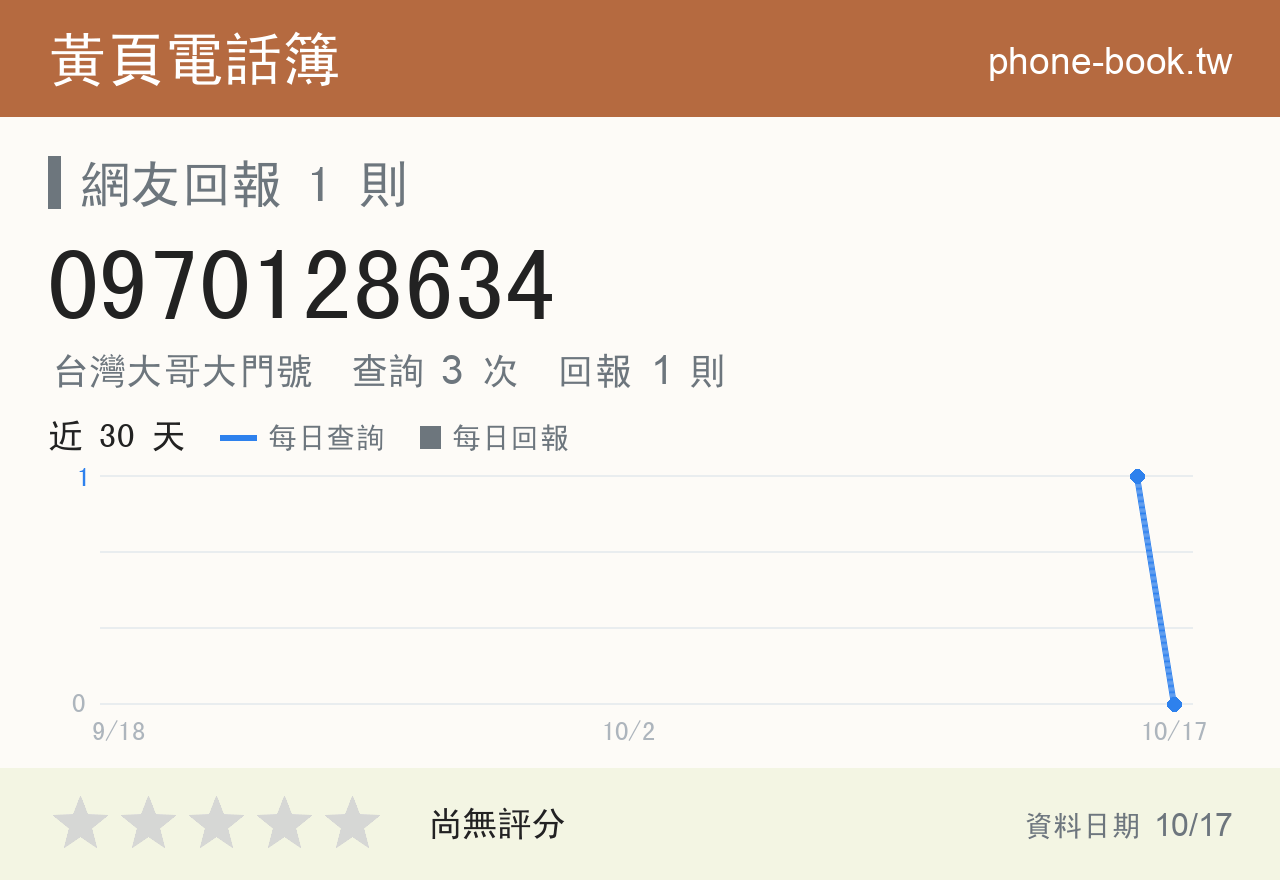 0970128634 評分卡：查詢 3 次、網友回報 1 則