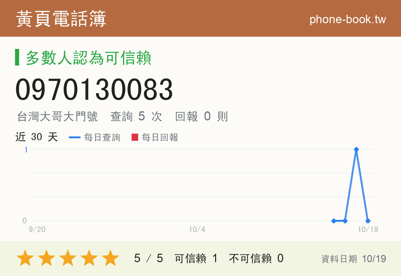 0970130083 評分卡：查詢 5 次、網友回報 0 則