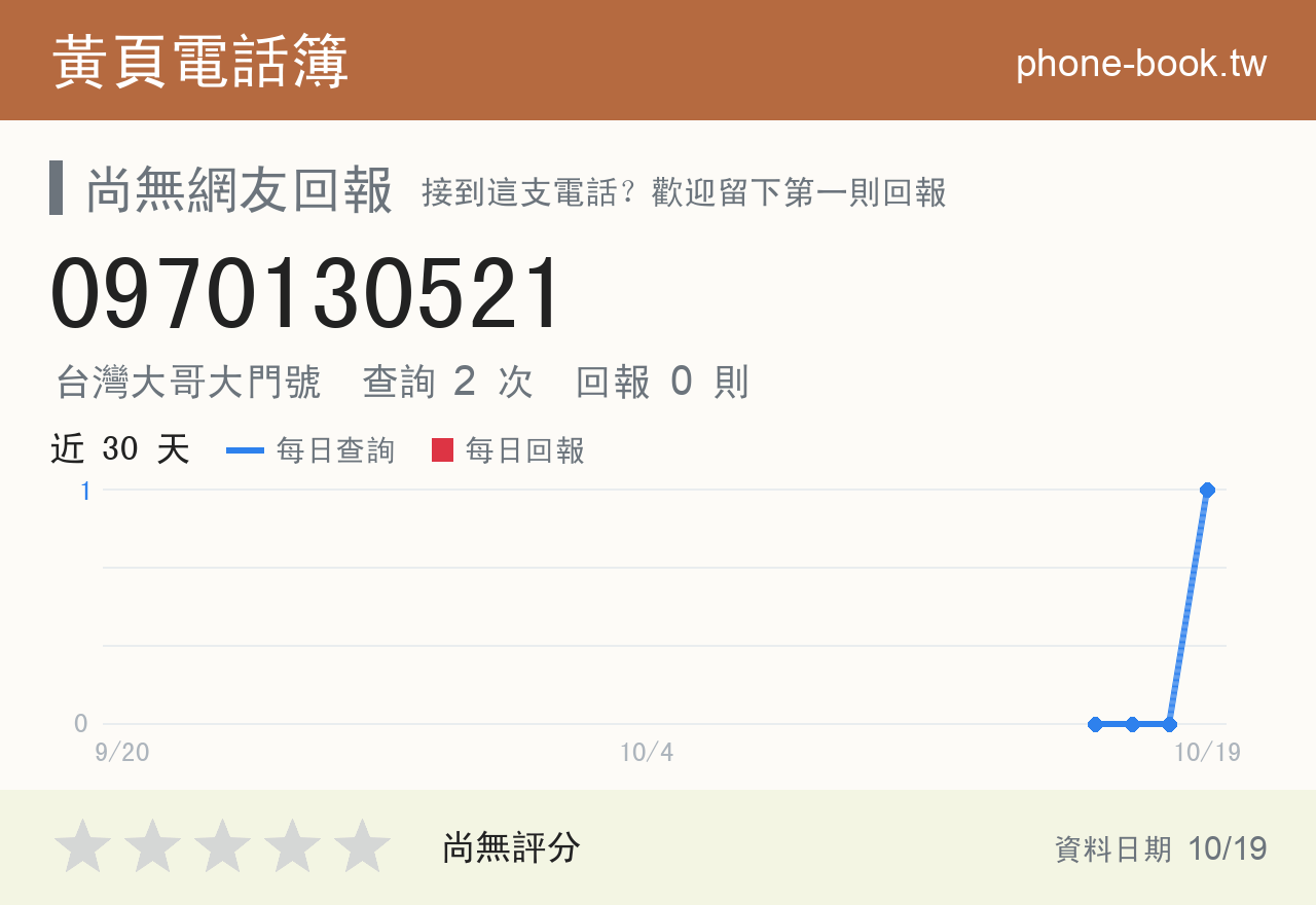 0970130521 評分卡：查詢 2 次、網友回報 0 則