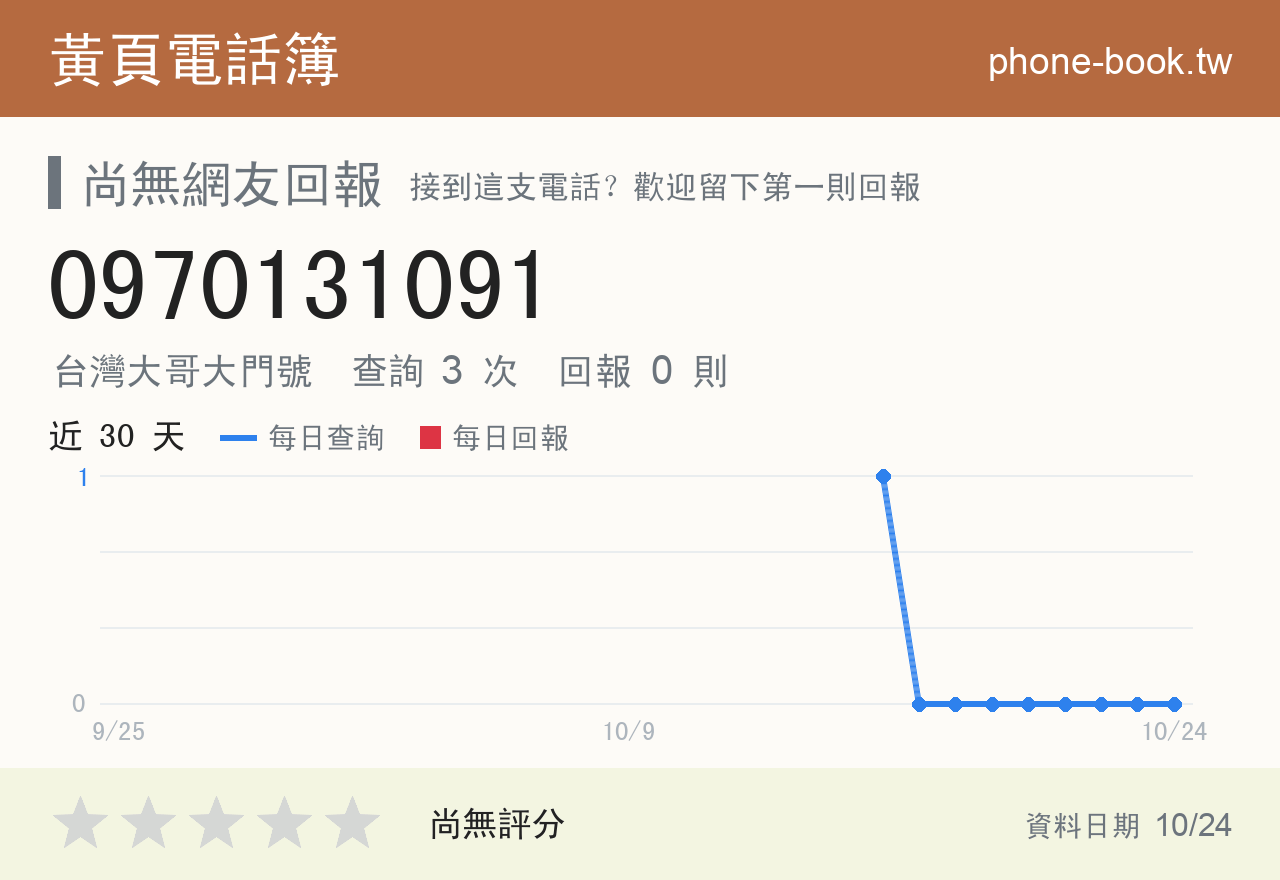 0970131091 評分卡：查詢 3 次、網友回報 0 則