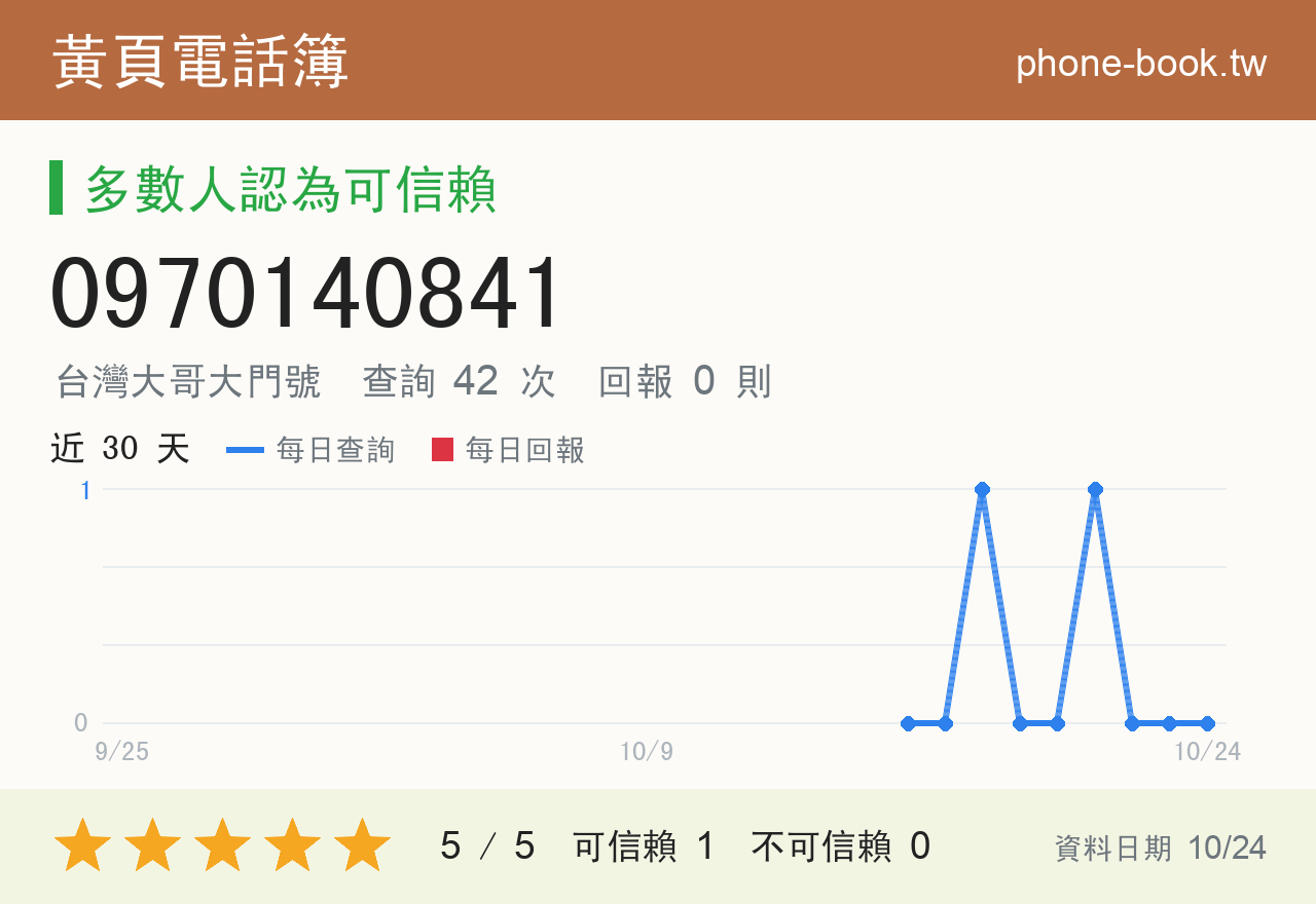 0970140841 評分卡：查詢 42 次、網友回報 0 則