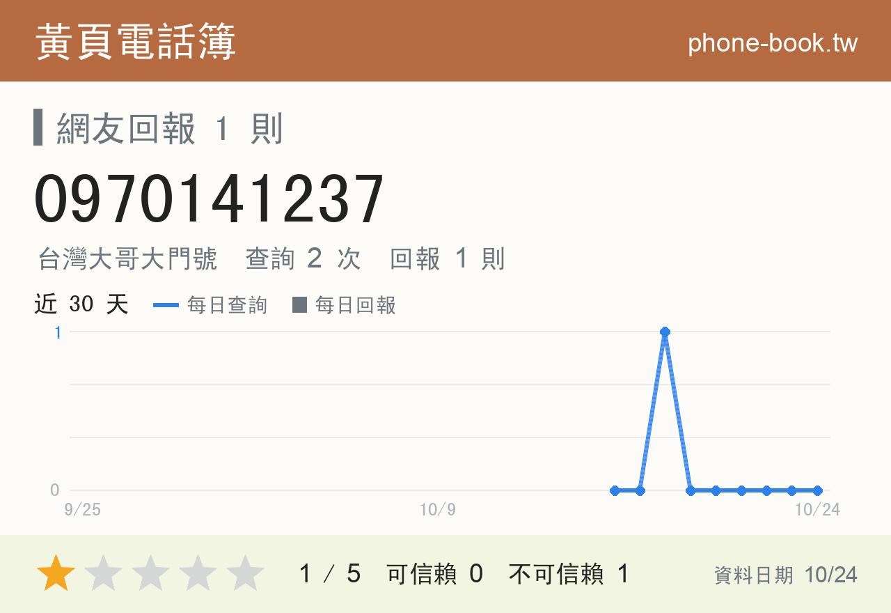0970141237 評分卡：查詢 2 次、網友回報 1 則