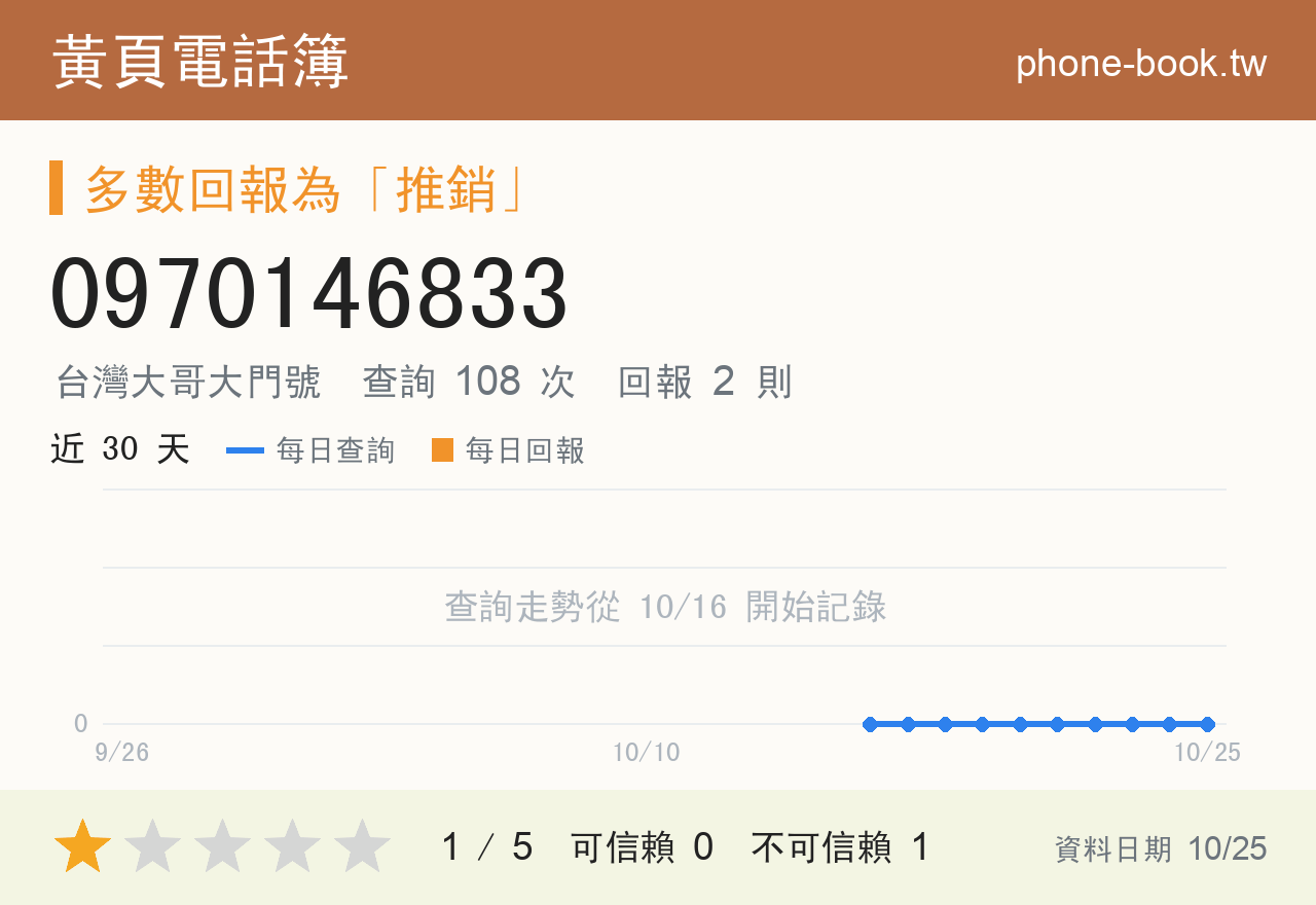 0970146833 評分卡：查詢 108 次、網友回報 2 則