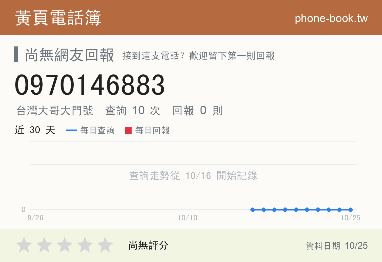 0970146883 評分卡：查詢 10 次、網友回報 0 則