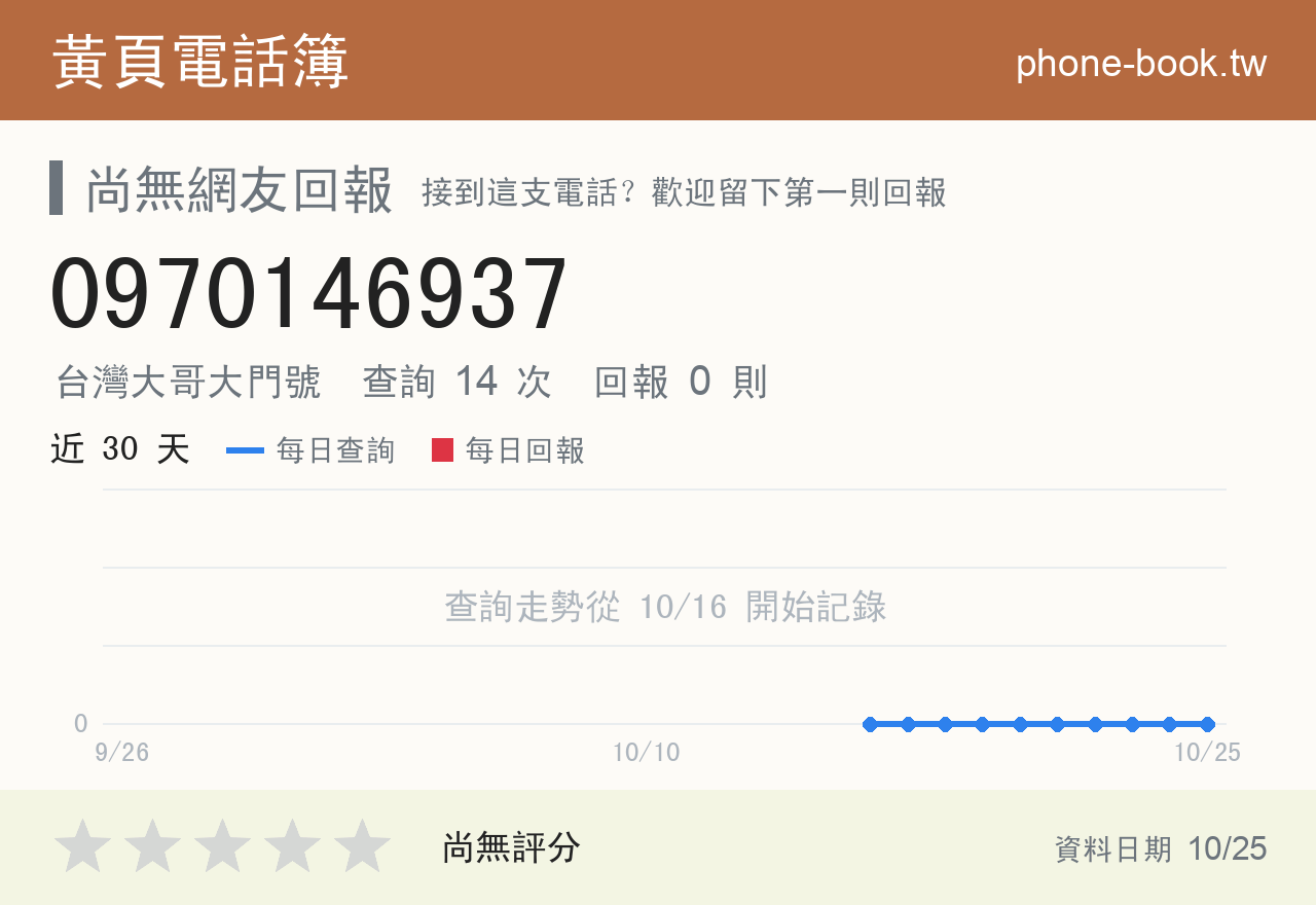 0970146937 評分卡：查詢 14 次、網友回報 0 則