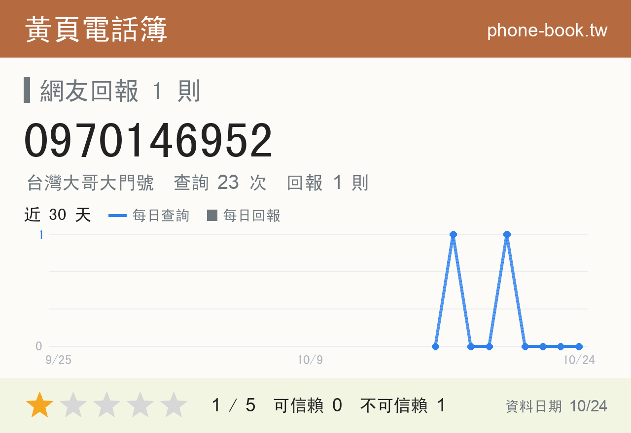 0970146952 評分卡：查詢 23 次、網友回報 1 則