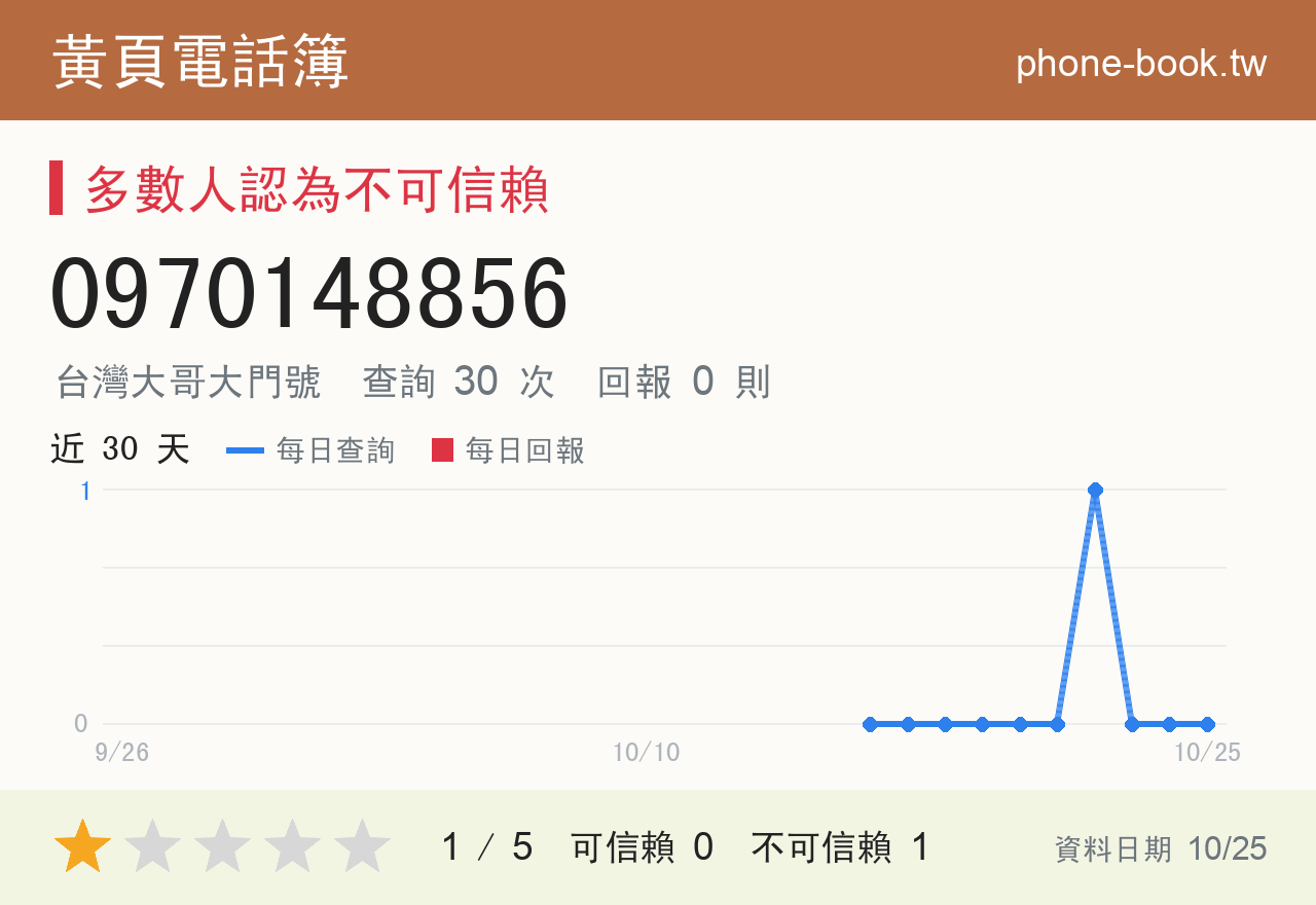 0970148856 評分卡：查詢 30 次、網友回報 0 則