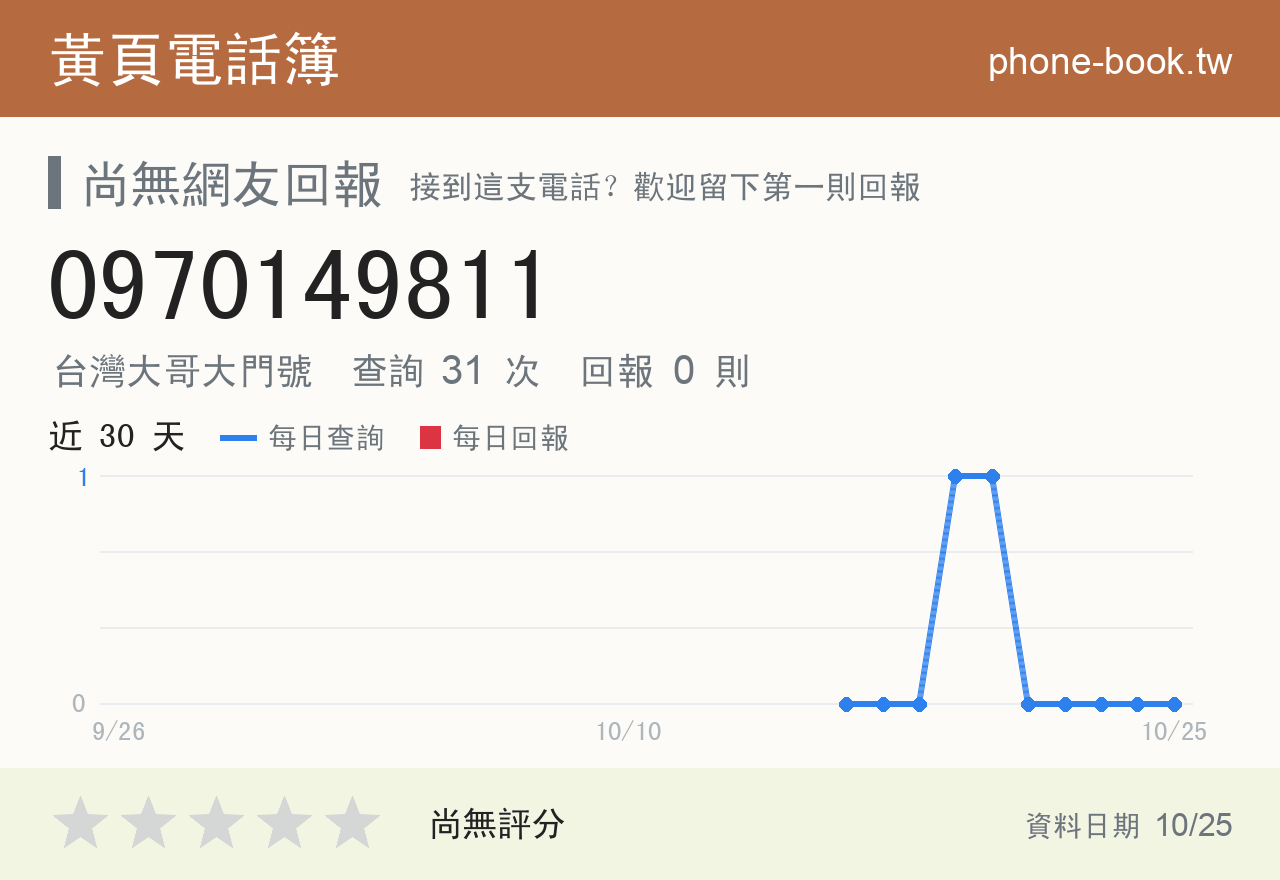 0970149811 評分卡：查詢 31 次、網友回報 0 則