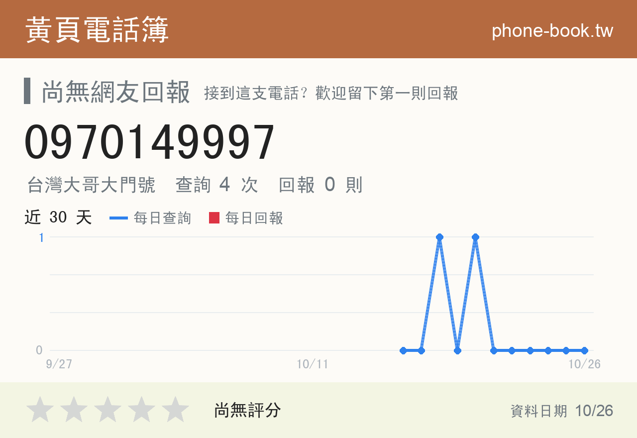 0970149997 評分卡：查詢 4 次、網友回報 0 則