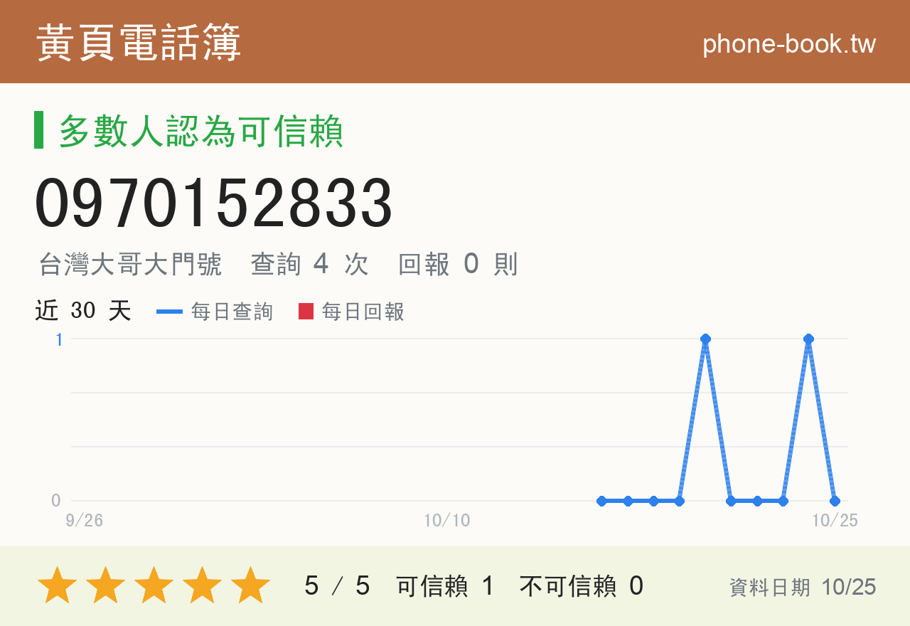 0970152833 評分卡：查詢 4 次、網友回報 0 則