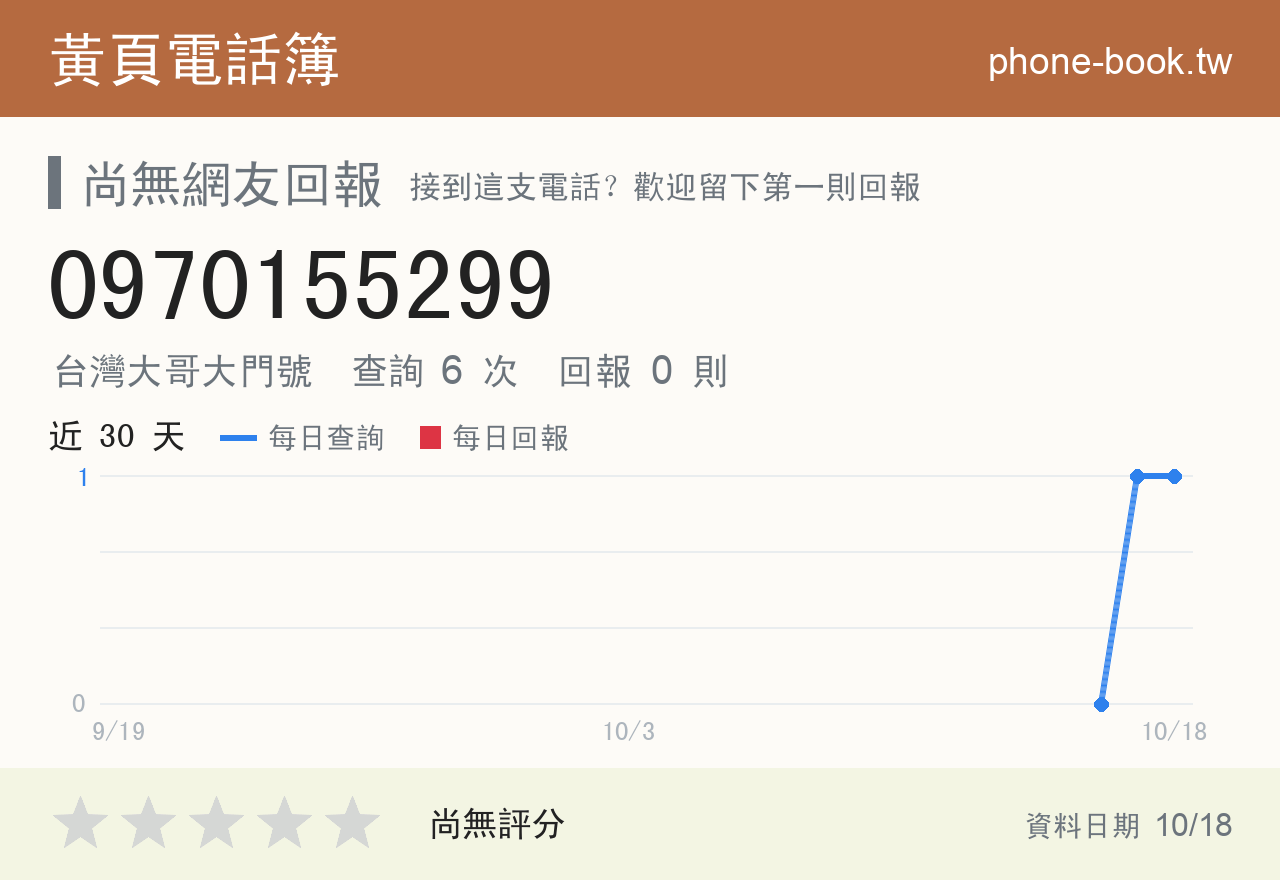 0970155299 評分卡：查詢 5 次、網友回報 0 則