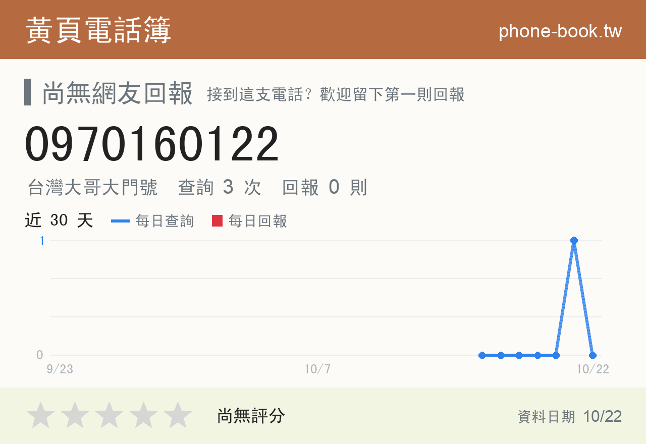 0970160122 評分卡：查詢 3 次、網友回報 0 則