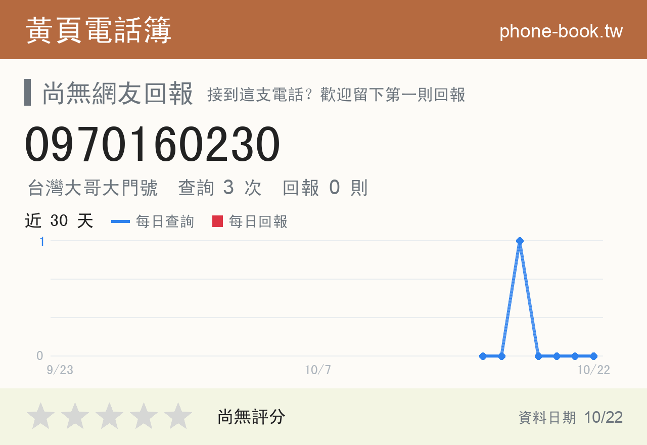 0970160230 評分卡：查詢 3 次、網友回報 0 則