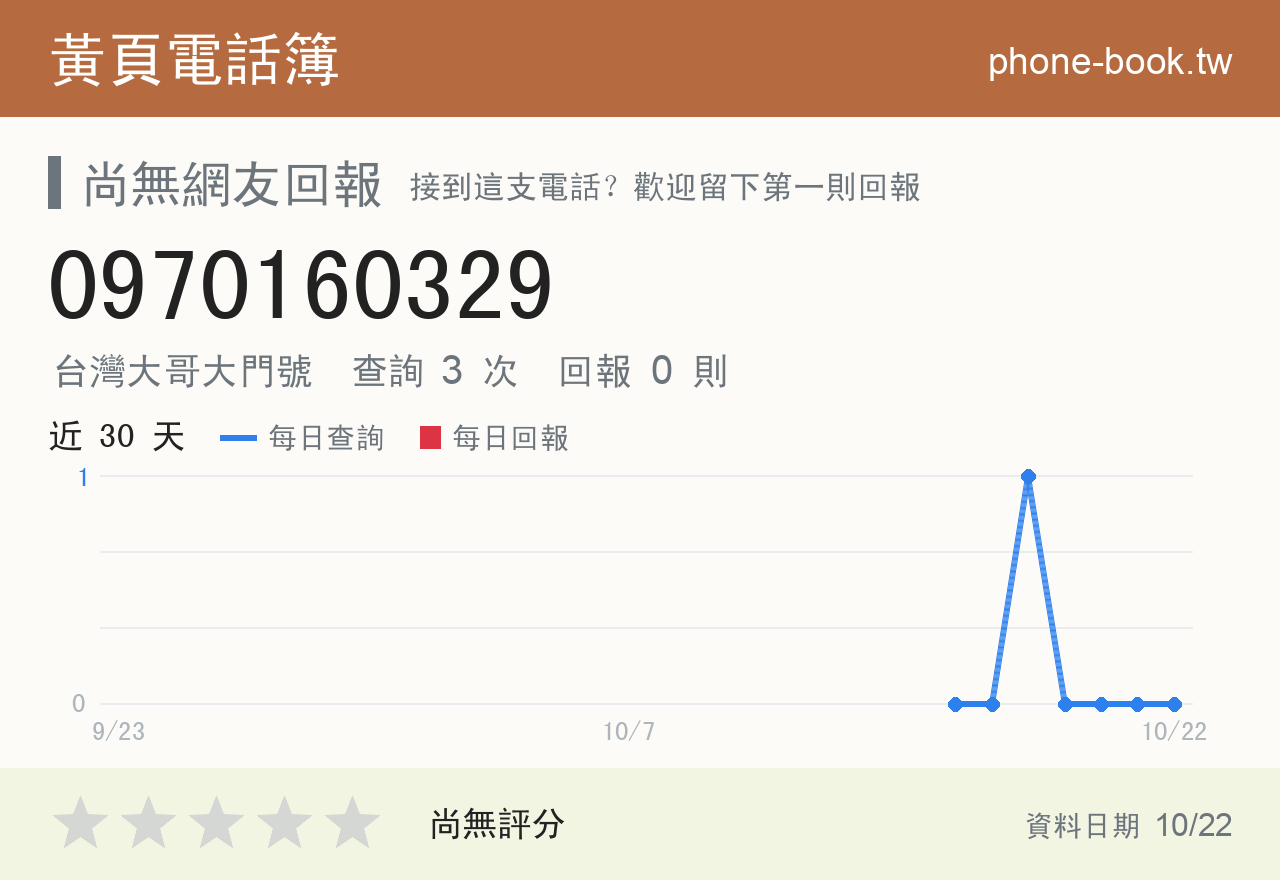 0970160329 評分卡：查詢 3 次、網友回報 0 則