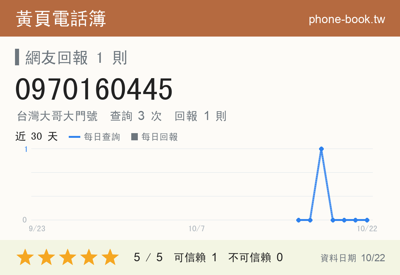 0970160445 評分卡：查詢 3 次、網友回報 1 則