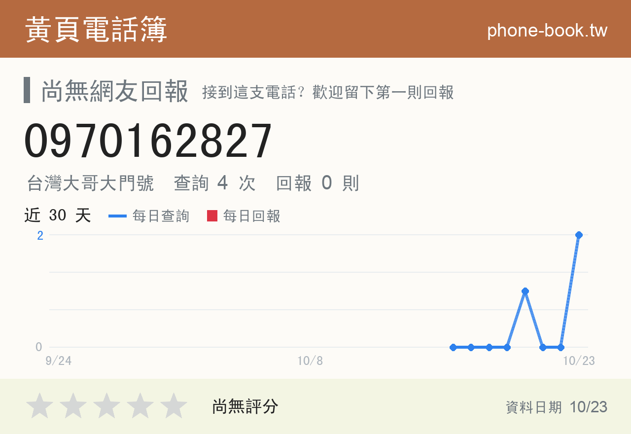 0970162827 評分卡：查詢 4 次、網友回報 0 則