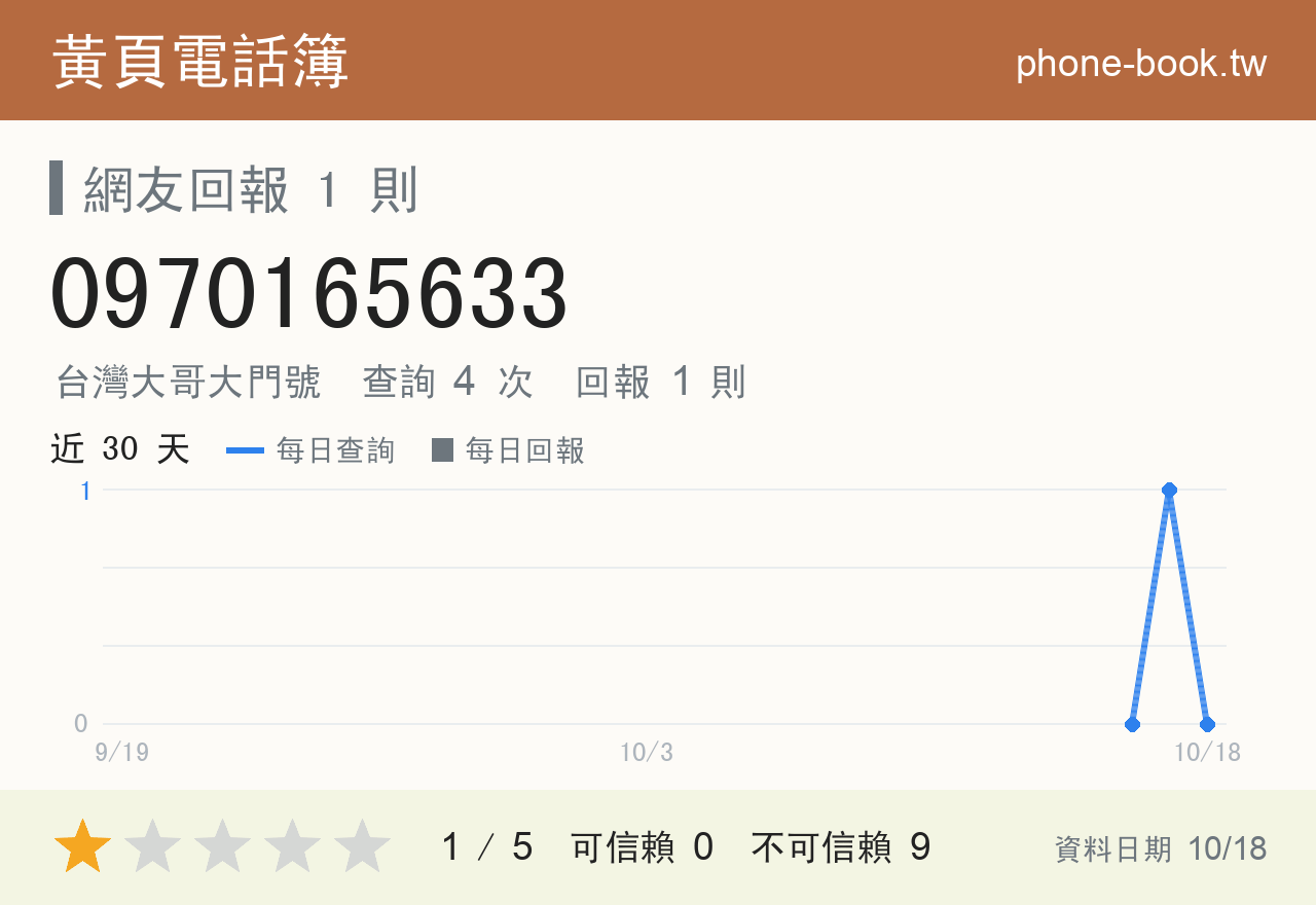 0970165633 評分卡：查詢 4 次、網友回報 1 則