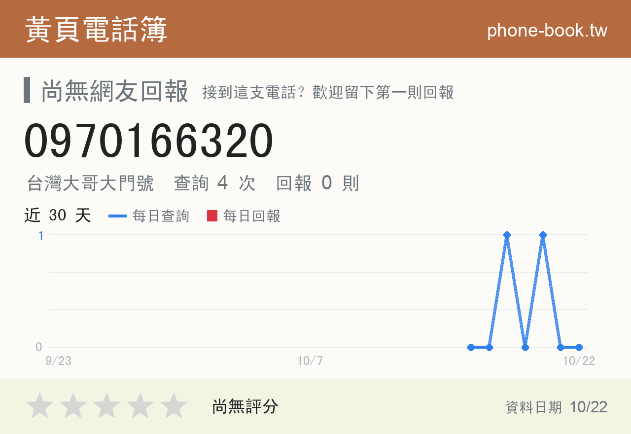 0970166320 評分卡：查詢 4 次、網友回報 0 則