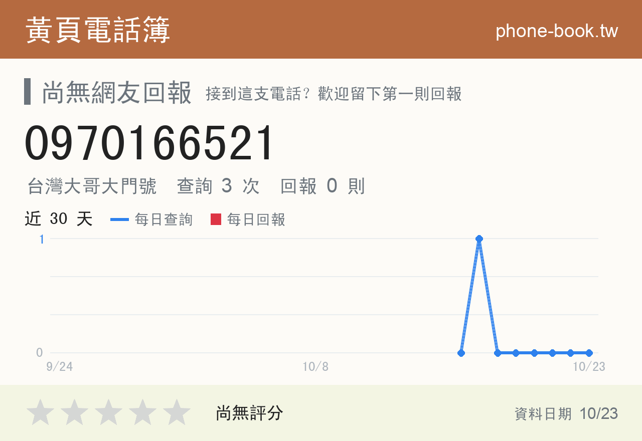 0970166521 評分卡：查詢 3 次、網友回報 0 則