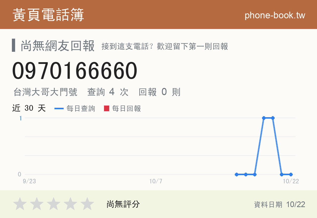 0970166660 評分卡：查詢 4 次、網友回報 0 則