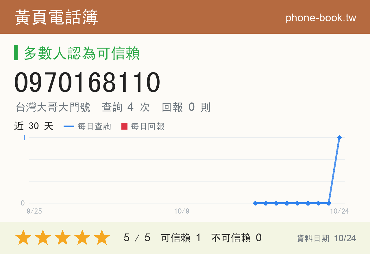 0970168110 評分卡：查詢 4 次、網友回報 0 則